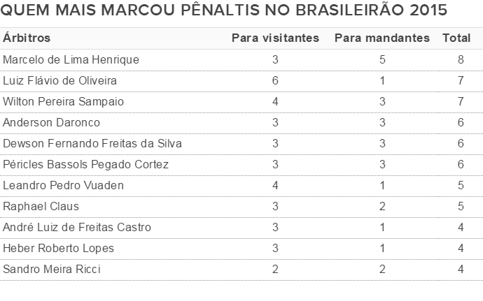 tabela árbitros que mais marcaram pênaltis no Brasileiro 2015 (Foto: editoria de arte)
