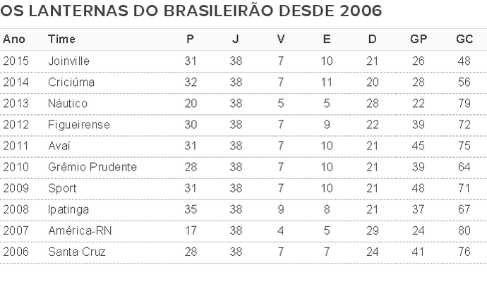 Joinville tabela (Foto: Arte GloboEsporte.com)