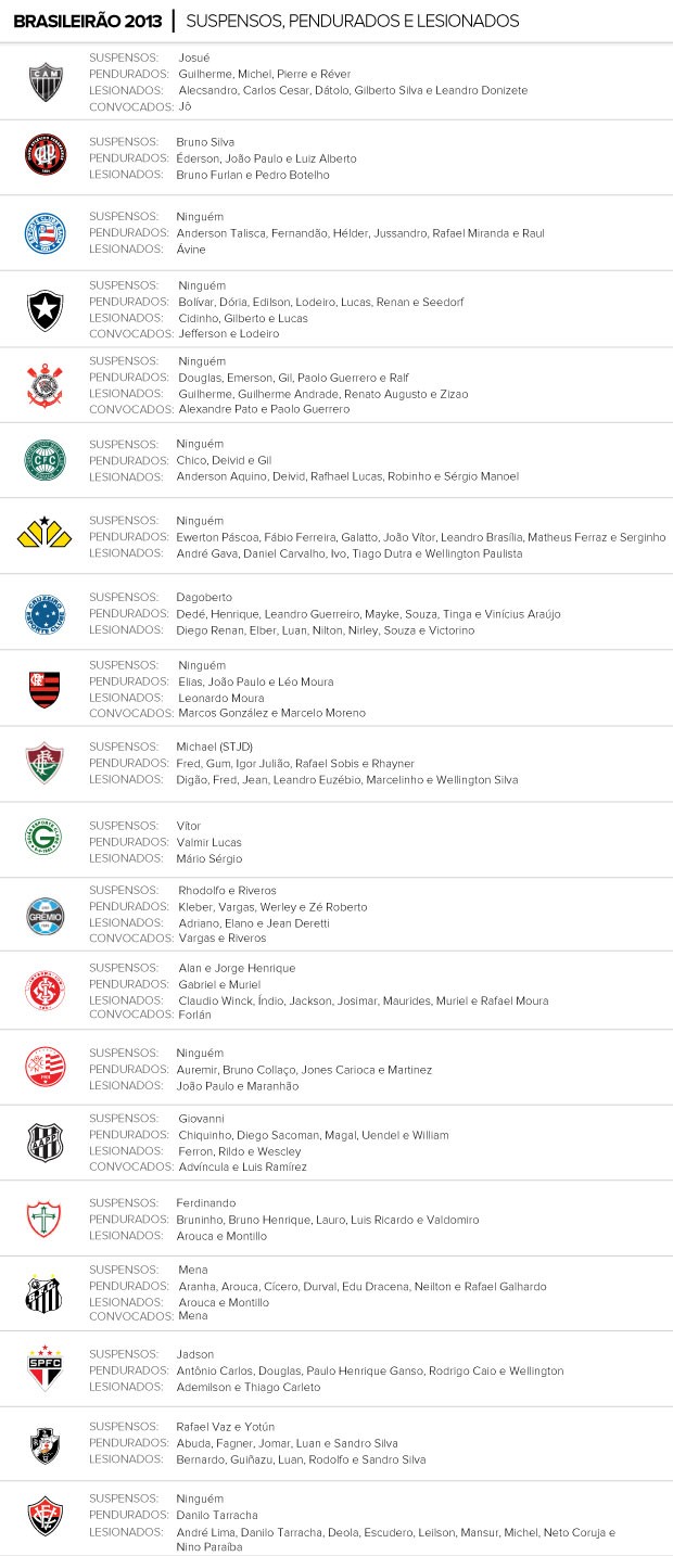 Info Suspensos, Lesionados e convocados 0209 (Foto: Editoria de arte / Globoesporte.com)