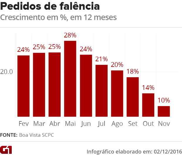Pedidos de falência crescem 11% em novembro, diz Boa Vista ... - Globo.com