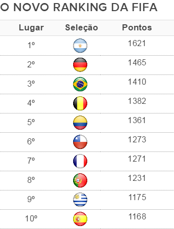 Ranking da Fifa outubro (Foto: Reprodução / Fifa)