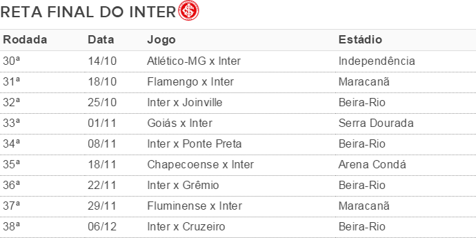Reta final do Inter no Brasileirão (Foto: Arte / GloboEsporte.com) Reta final do Inter no Brasileirão (Foto: Arte / GloboEsporte.com)