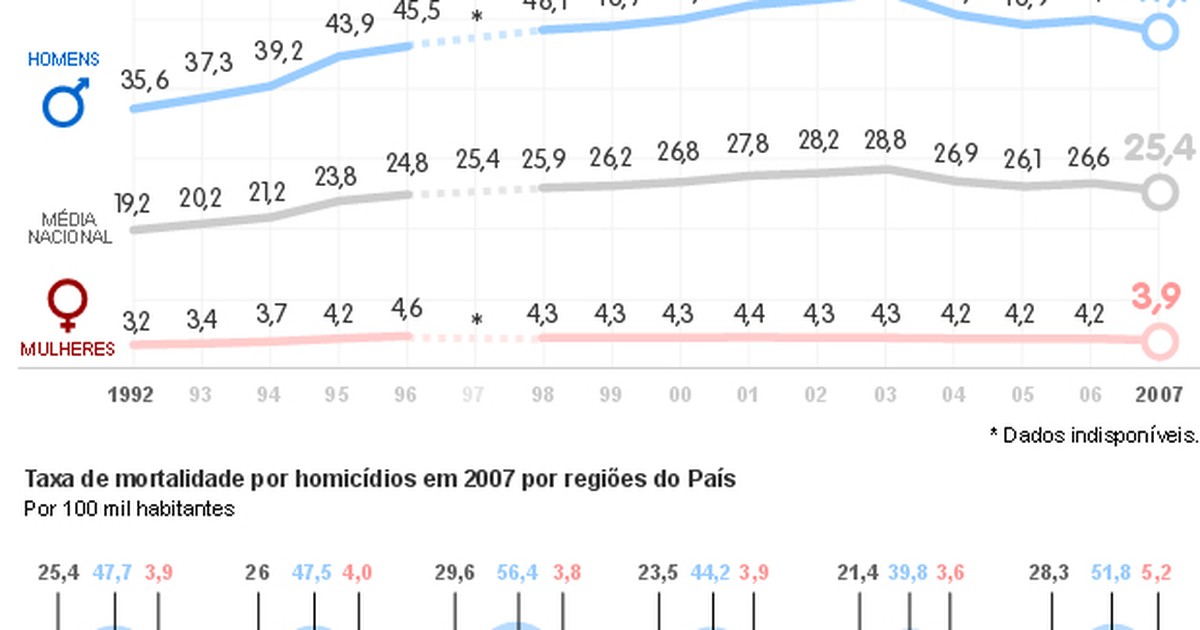 G1 Taxa De Homicídios Cresce 32 Em 15 Anos No País