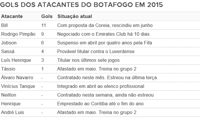 Tabela de gols atacantes Botafogo (Foto: Globoesporte.com)