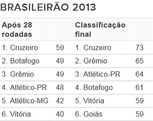 A Dez Rodadas Do Fim Do Brasileirao G 6 Cria Possibilidades E Sonhos Numerologos Globoesporte Com