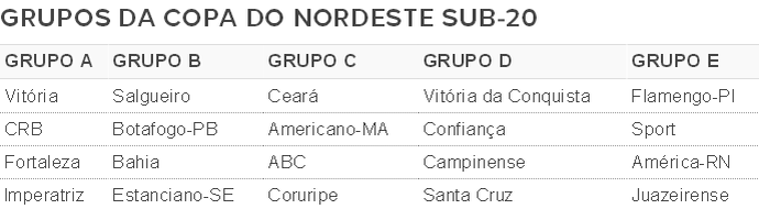 Copa do Nordeste Sub-20, tabela, grupos (Foto: GloboEsporte.com)