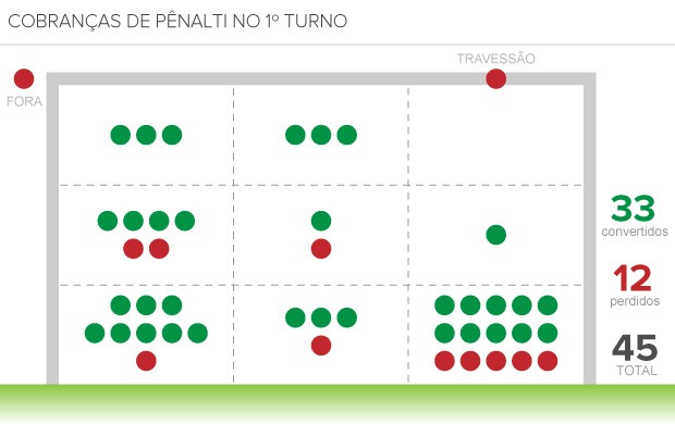 info pênaltis 1º turno (Foto: arte esporte)