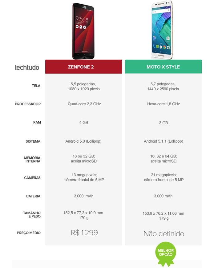 Tabela compara as especificações do Zenfone 2 e Moto X Style. Smartphone da Morotola se sai melhor.  (Foto: Arte/TechTudo)