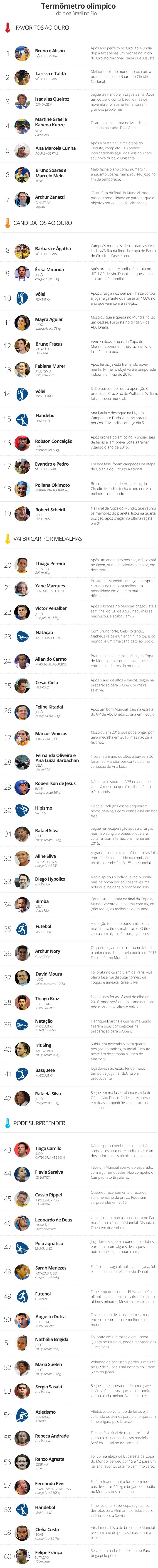 Termômetro olímpico GloboEsporte