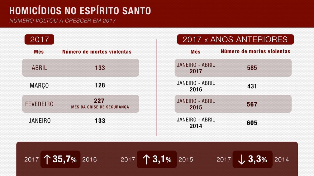 Depois de registrar queda histórica, homicídios voltam a crescer (Foto: Arte/ TV Gazeta)