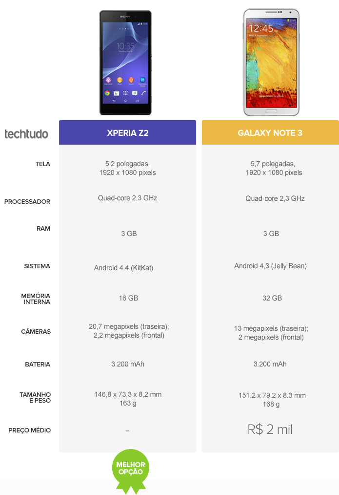 Tabela comparativa: Xperia Z2 e Galaxy Note 3 (Foto: Arte/ TechTudo) Tabela comparativa: Xperia Z2 e Galaxy Note 3 (Foto: Arte/ TechTudo)
