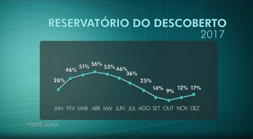 Curva projetada para nível do Descoberto em 2017 (Foto: Arte/TV Globo)