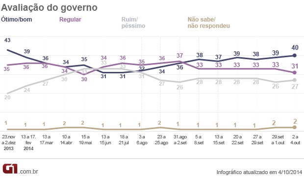 Avaliação do governo segundo Ibope (Foto: Editoria de Arte/G1)