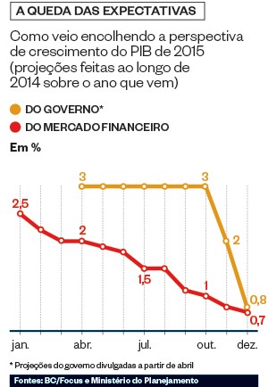 A queda das expectativas (Foto: época )