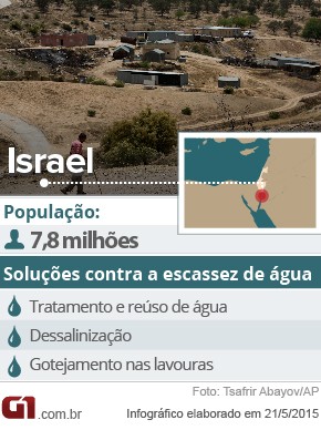 Dados de Israel e suas tecnologias contra a escassez de água (Foto: G1)