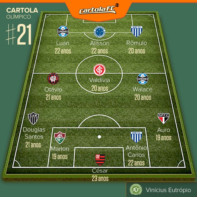 BLOG: Cartola Olímpico da rodada #21 tem retornos de Luan e Valdívia