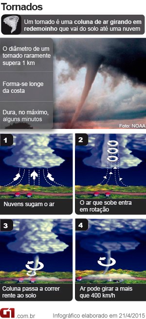 Como se forma um tornado corrigido (Foto: G1)