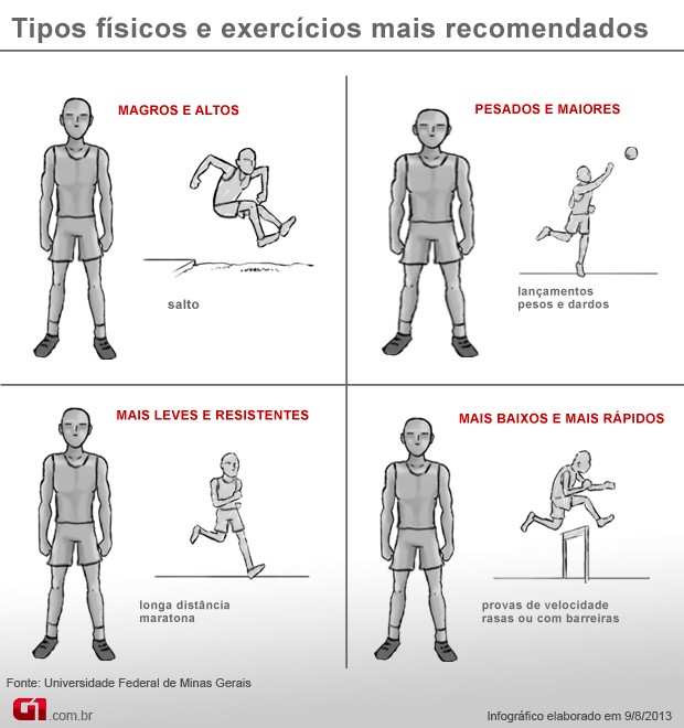 Tipos físicos e exercícios recomendados (Foto: Arte/G1)