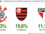 Timão lidera pesquisa de torcidas no Sudeste: 20,3%, contra 15,6% do Fla