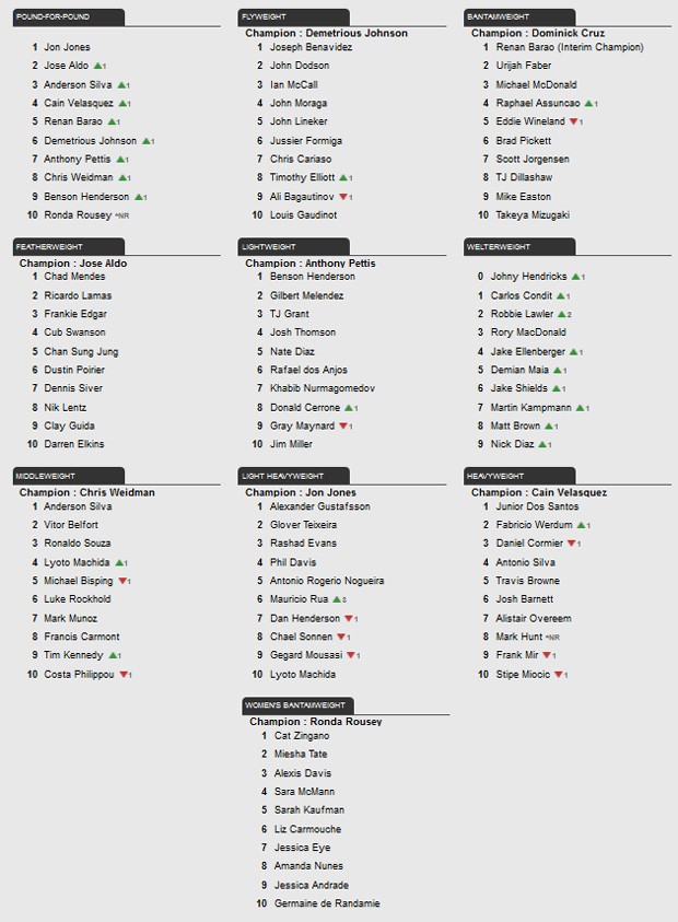 ranking UFC lutadores MMA (Foto: UFC)