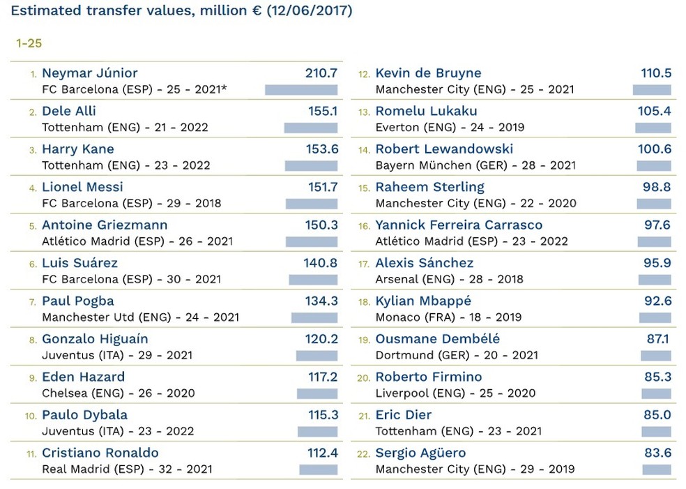 Neymar no topo do ranking do CIES de valor estimado de transferência (Foto: Reprodução)