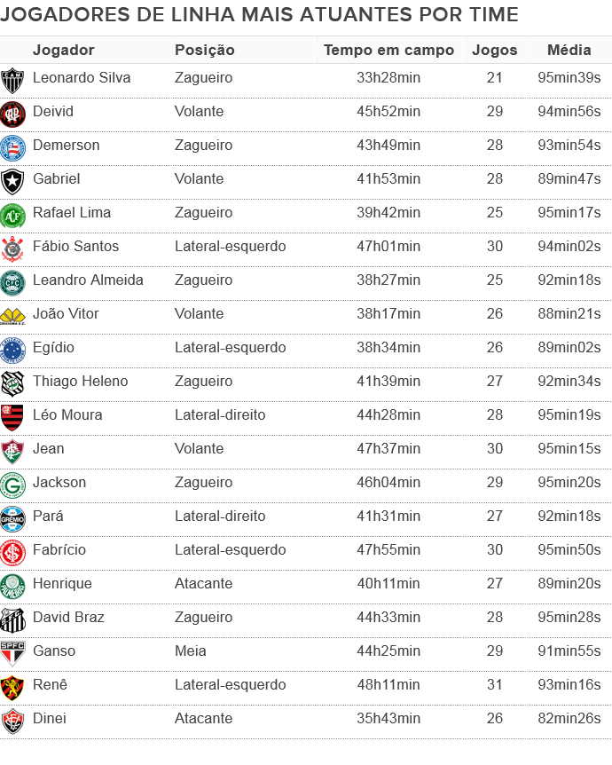 Tabela Espião Estatístico Jogadores de cada time que mais atuaram no Brasileiro 2014 até a rodada 31 (Foto: Editoria de Arte) Tabela Espião Estatístico Jogadores de cada time que mais atuaram no Brasileiro 2014 até a rodada 31 (Foto: Editoria de Arte)
