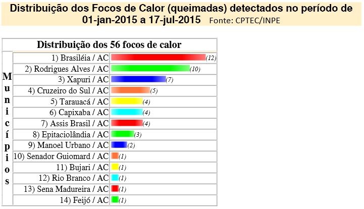 56 focos de calor foram registrados no início deste ano (Foto: Divulgação/Sema)