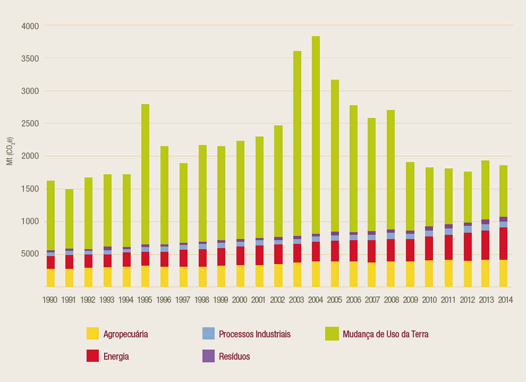 GrÃ¡fico mostra evoluÃ§Ã£o das emissÃµes brutas de gases de efeito estufa no Brasil entre 1990 e 2014  (Foto: ObservatÃ³rio do Clima)