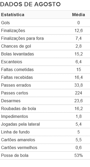 Números de agosto do Vasco (Foto: Arte/GloboEsporte.com)