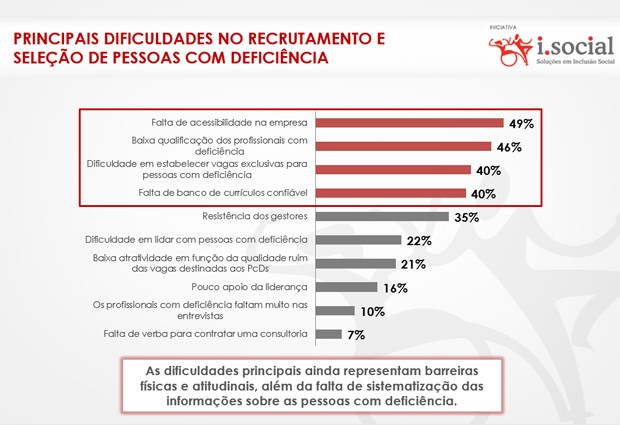 Principais dificuldades recrutamento (Foto: Reprodução / ABRH)