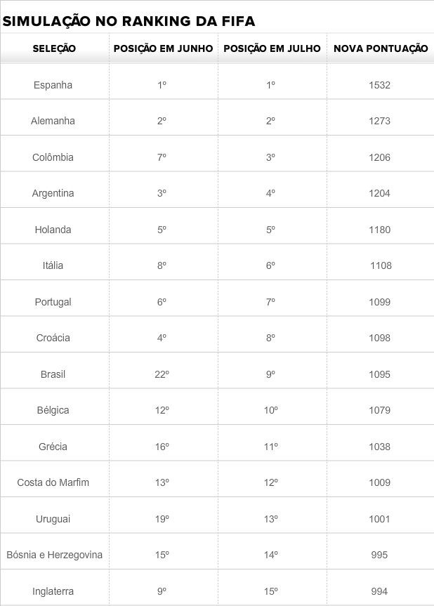 Tabela - simulação ranking da Fifa em julho (Foto: GLOBOESPORTE.COM)