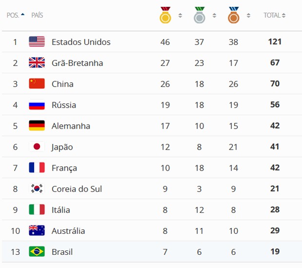Ranking de medalhas  (Foto: Globoesporte.cm)