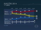 Dilma tem 40%, Marina, 24%, e Aécio, 19%, aponta pesquisa Ibope
