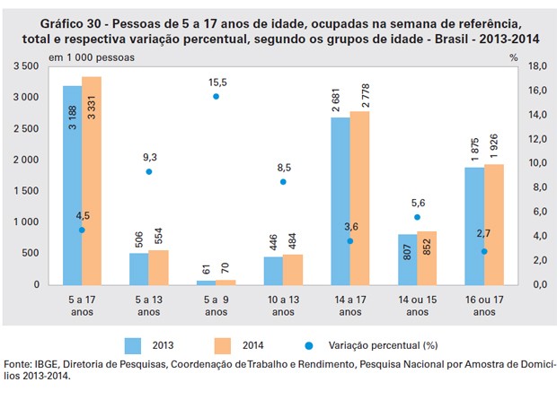 Em 2014, havia 554 mil crianças de 5 a 13 anos trabalhando, diz IBGE (Foto: Reprodução / IBGE)