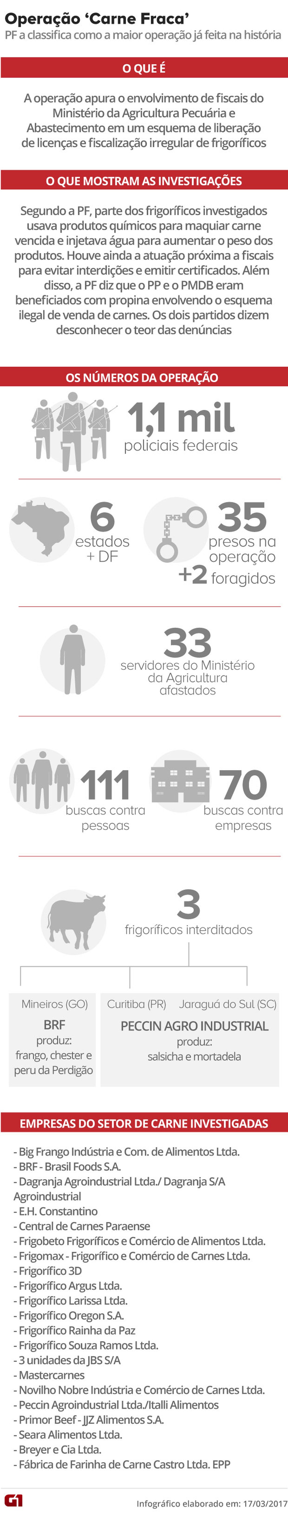 Operação Carne Fraca (Foto: Arte/G1)