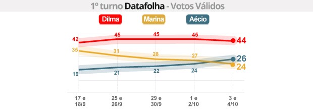 Datafolha - votos válidos: Dilma tem 44%; Aécio, 26% e Marina, 24% (Editoria de Arte/G1)