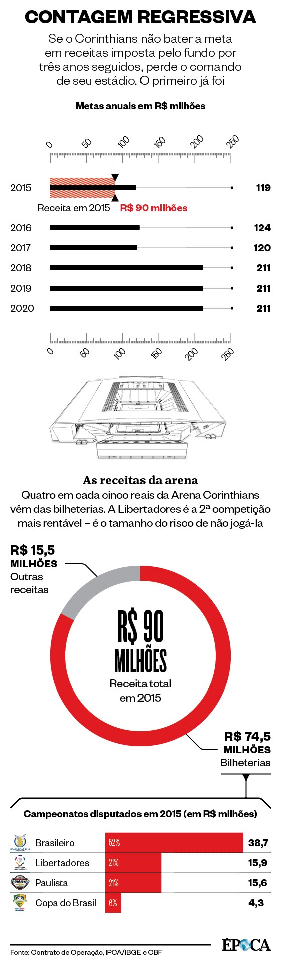 Os números da Arena Corinthians em 2015 (Foto: Arte ÉPOCA)