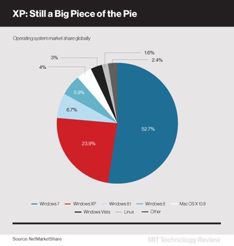 Windows XP ainda é muito popular no mundo todo (Foto: Reprodução/NetMarketShare)