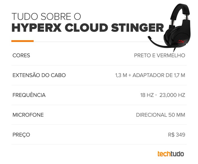 Tudo sobre o HyperX Cloud Stinger (Foto: Arte/TechTudo) Tudo sobre o HyperX Cloud Stinger (Foto: Arte/TechTudo)