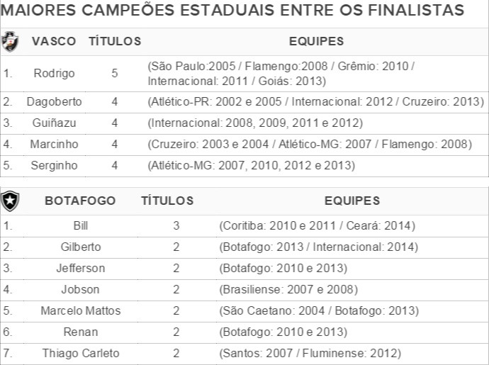 Tabela Vasco e Botafogo, maiores campeões estaduais (Foto: GloboEsporte.com)