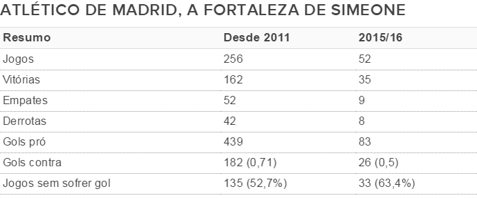 Tabela AtlÃƒÂ©tico de Madrid Simeone (Foto: GloboEsporte.com)