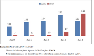 Dados da Sesau mostram que 247 pessoas foram infecctadas com o HIV em 2014 (Foto: Divulgação/Sesau) Dados da Sesau mostram que 247 pessoas foram infecctadas com o HIV em 2014 (Foto: Divulgação/Sesau)