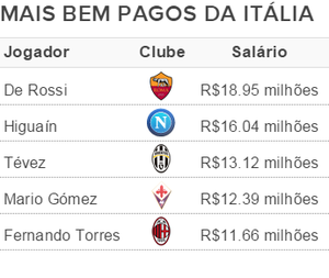Tabela - Mais bem pagos da Itália (Foto: GloboEsporte.com)