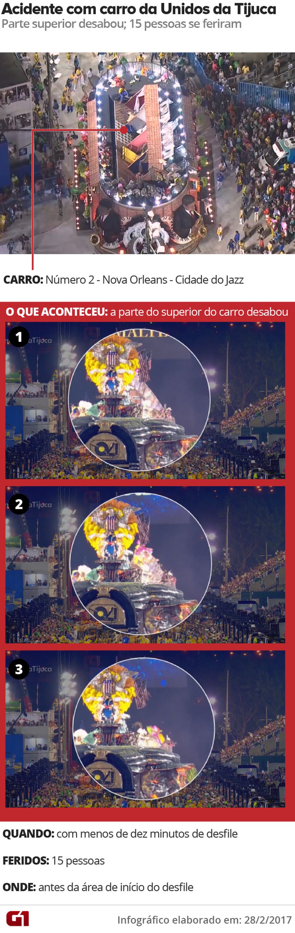 Acidente com carro da Unidos da Tijuca (Foto: Editoria de Arte/G1)