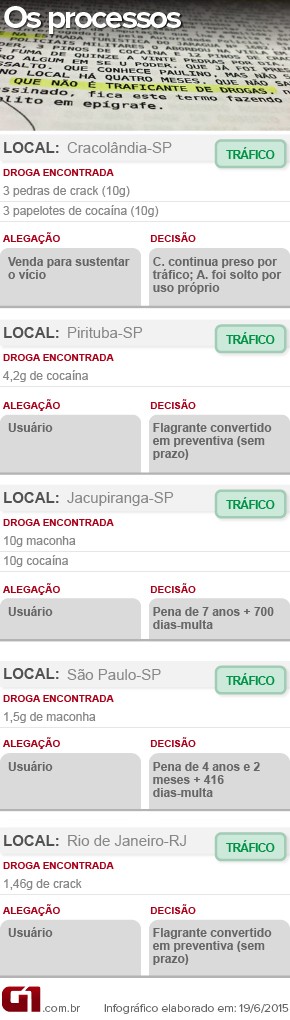 Processos mostram usuários presos como traficantes (Foto: Arte/G1)