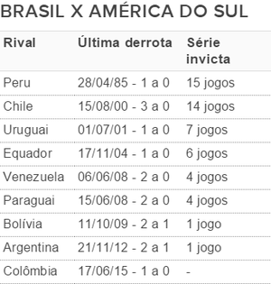 tabela momento brasil contra rivais sul-americanos (Foto: GloboEsporte.com)