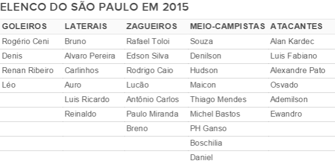 Tabela elenco São Paulo (Foto: Arte)