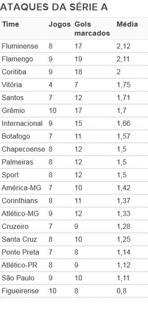 Ataques São Paulo Série A Brasileirão (Foto: Arte: GloboEsporte.com)