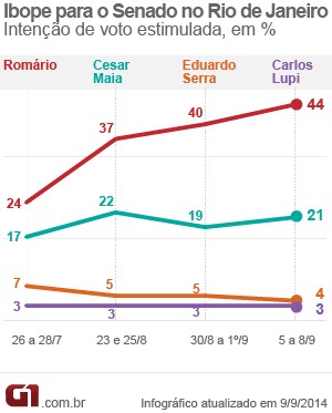 * Romário tem 44% das intenções de voto para o Senado, diz Ibope.
