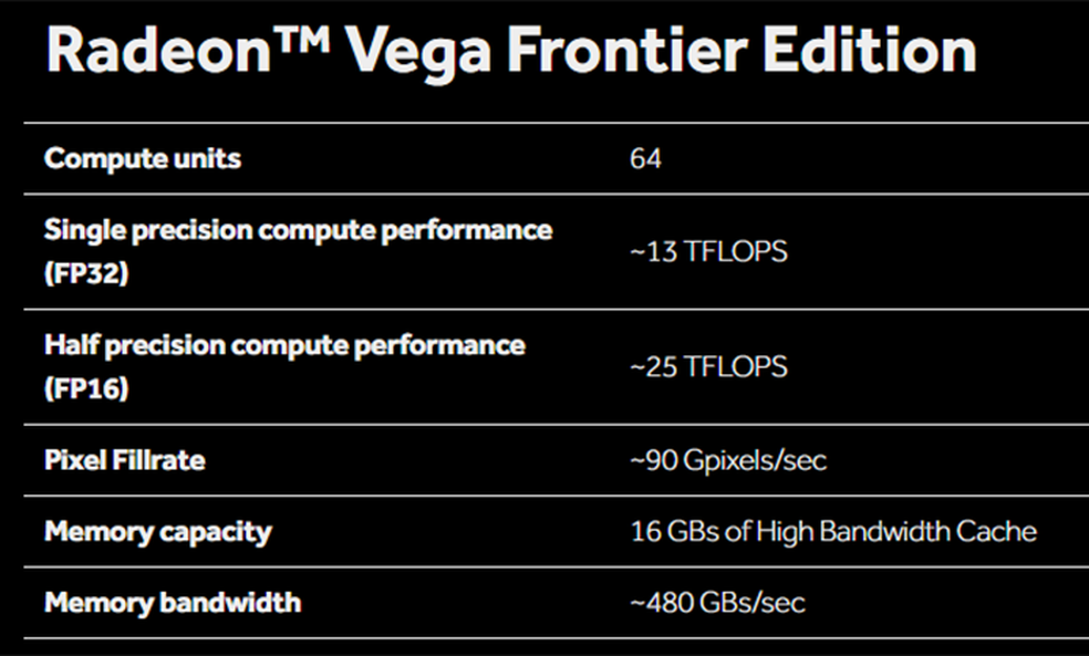 Números revelados pela AMD até aqui impressionam e colocam a Radeon Vega FE entre as placas mais rápidas da atualidade (Foto: Divulgação/AMD)